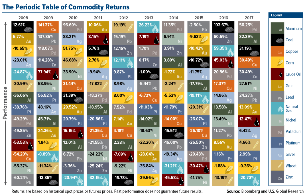 The periodic table of commodity returns
