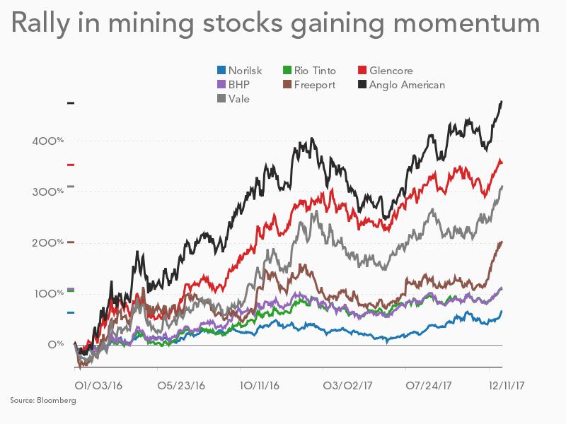 CHART: Big mining's surge in value one for the ages
