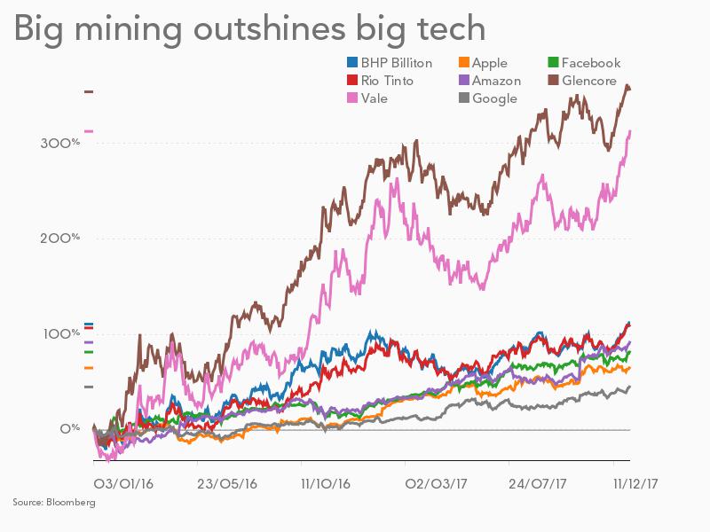 CHART: Big mining's surge in value one for the ages