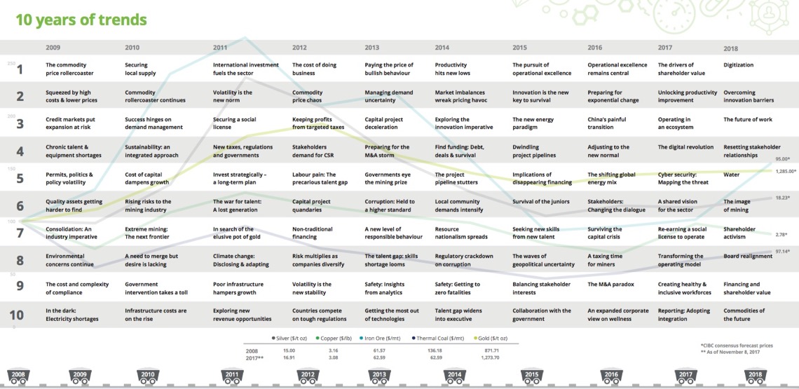 These are top-10 global mining trends expected for 2018