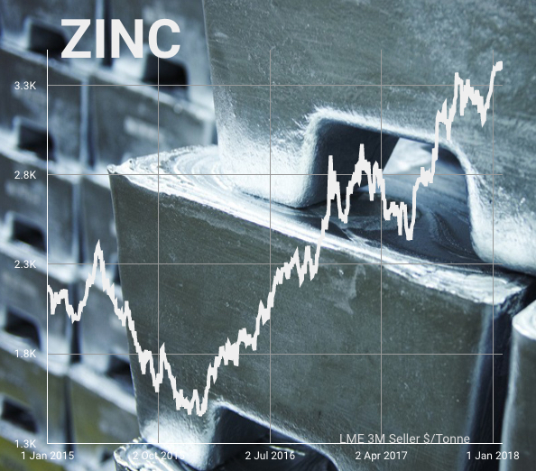 Zinc price will vault $4,000 within months – report 