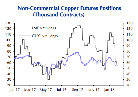 Copper price craters 