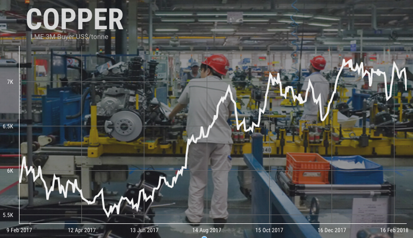 Copper price felled as Chinese factory reading drops most in 5 years