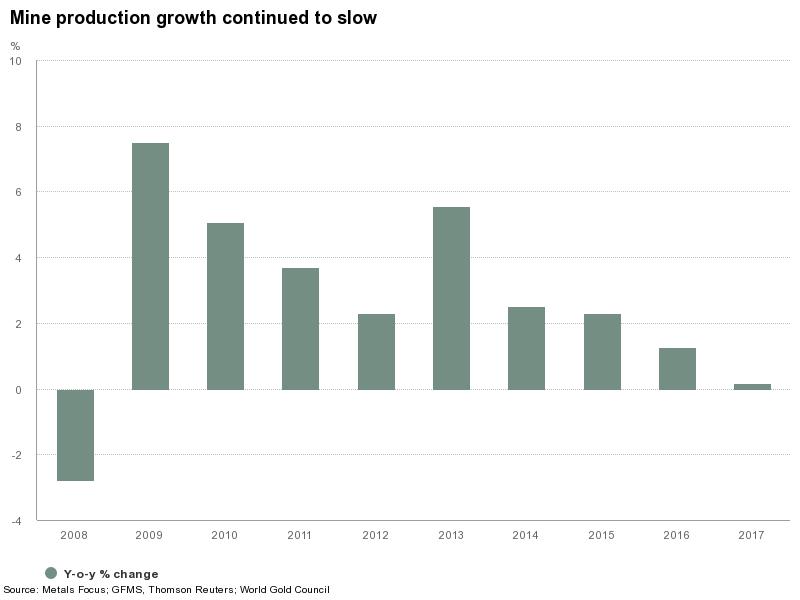 Gold price: 9 straight years of record annual mine production