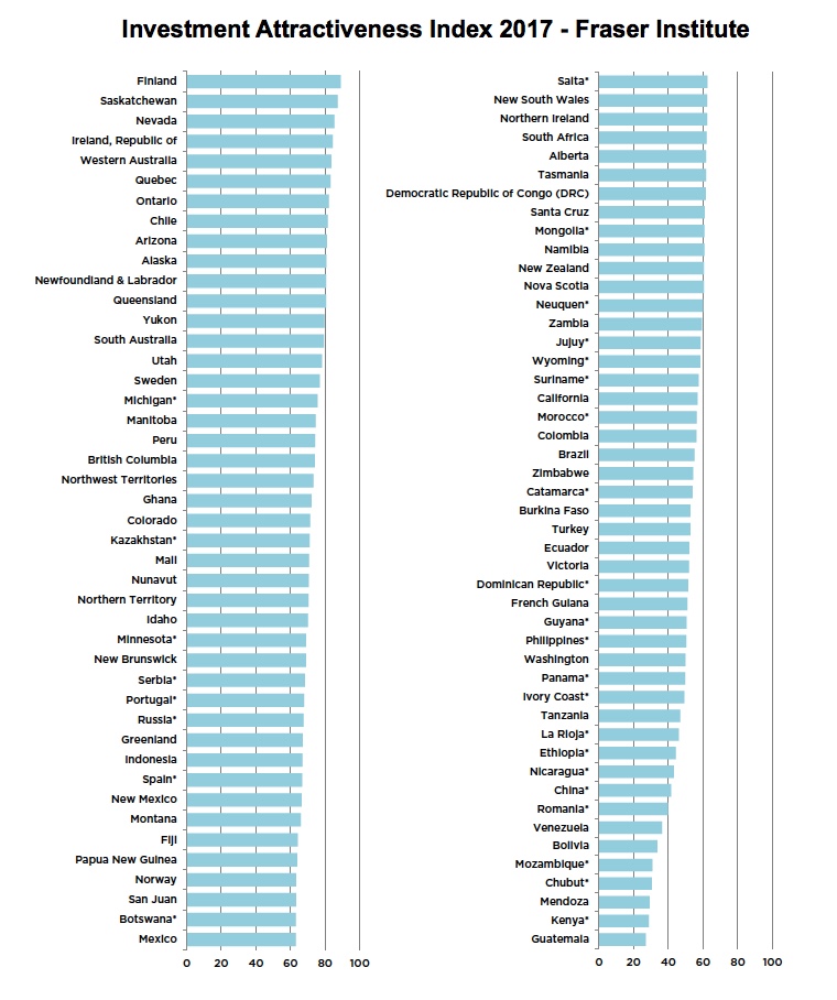 Canada still the world's top mining destination, despite Saskatchewan fall