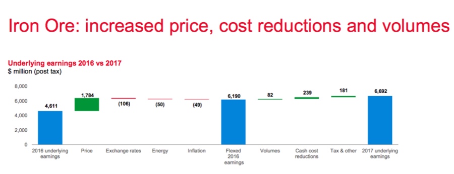 Rio Tinto pays biggest divvy in history as profit hits three-year high
