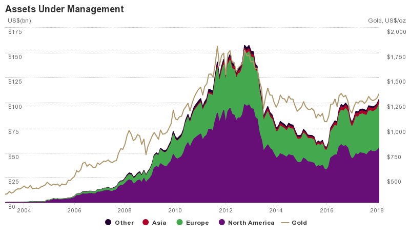 Gold price: Value of ETF bullion tops $100 billion for the first time in five years