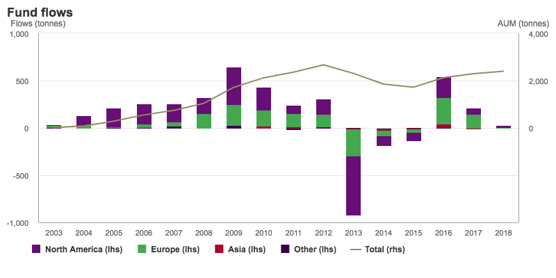 Gold price: Value of ETF bullion tops $100 billion for the first time in five years