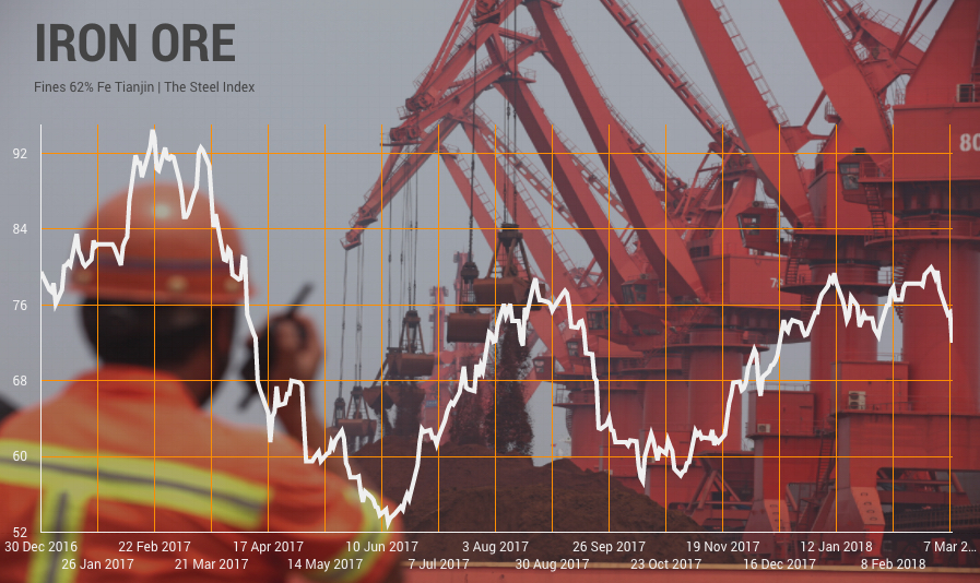 Copper, iron ore prices drop as Chinese imports plunge