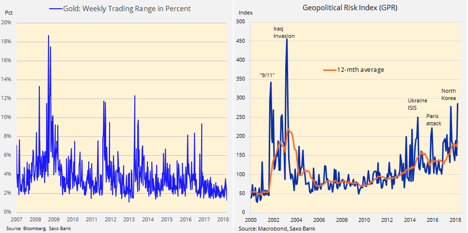 Gold price calm to shatter as geopolitical crisis index hits 15-year high