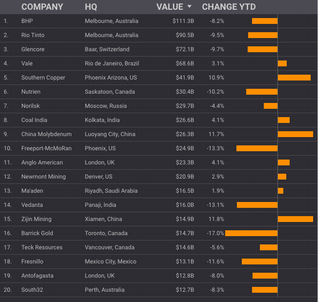 CHARTS: Mining rally out of steam as copper price weighs