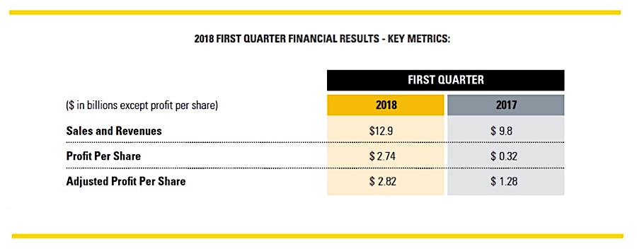 Caterpillar results prove global economy in good shape