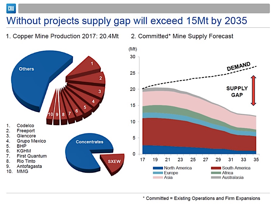 Copper supply crunch earlier than predicted — experts