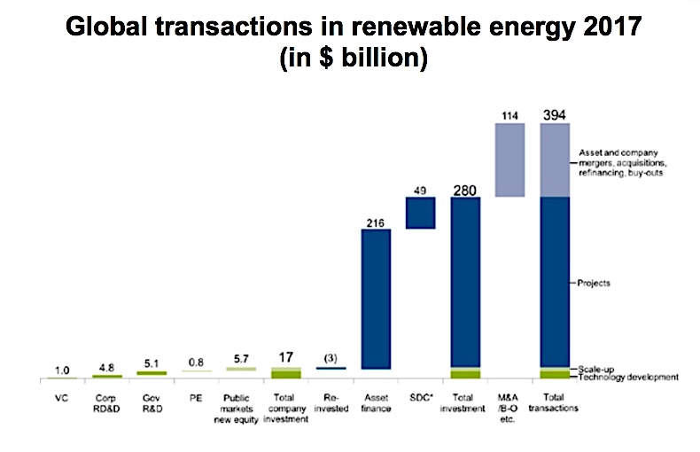 Solar power drew $161bn in investment in 2017, more than any other technology