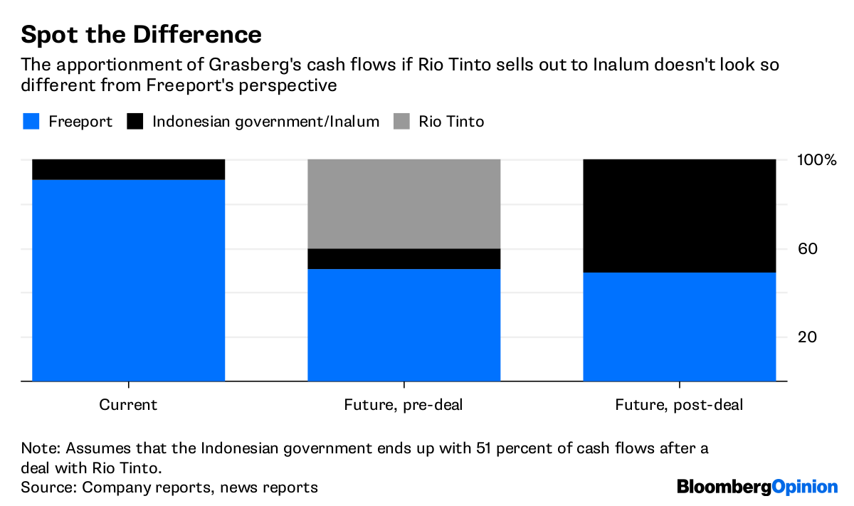 Freeport’s Grasberg jujitsu move will pay off