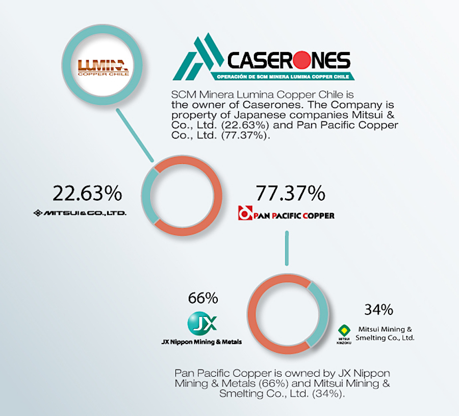 Chile’s Caserones copper mine a pain in the neck for Japanese owners