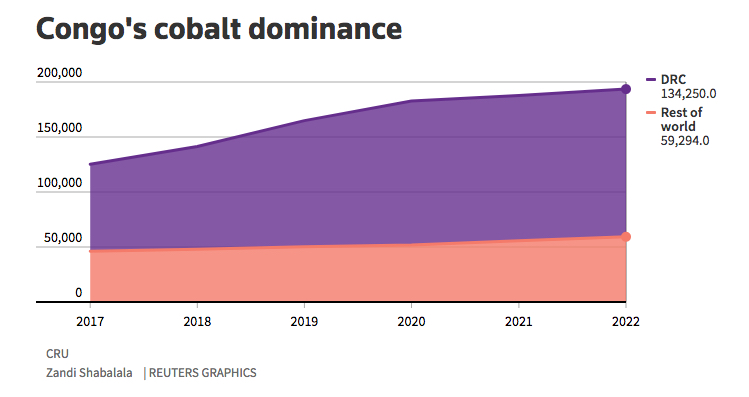 Cobalt price: Congo ebola outbreak compounds acute supply fears