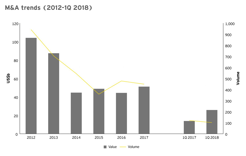 Mergers and acquisitions in Canada stage exceptional comeback in Q1