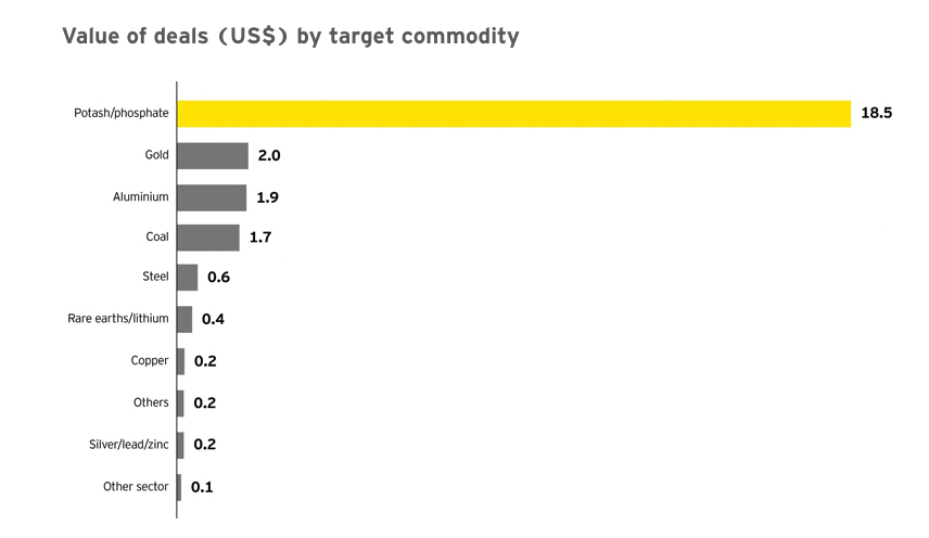 Mergers and acquisitions in Canada stage exceptional comeback in Q1