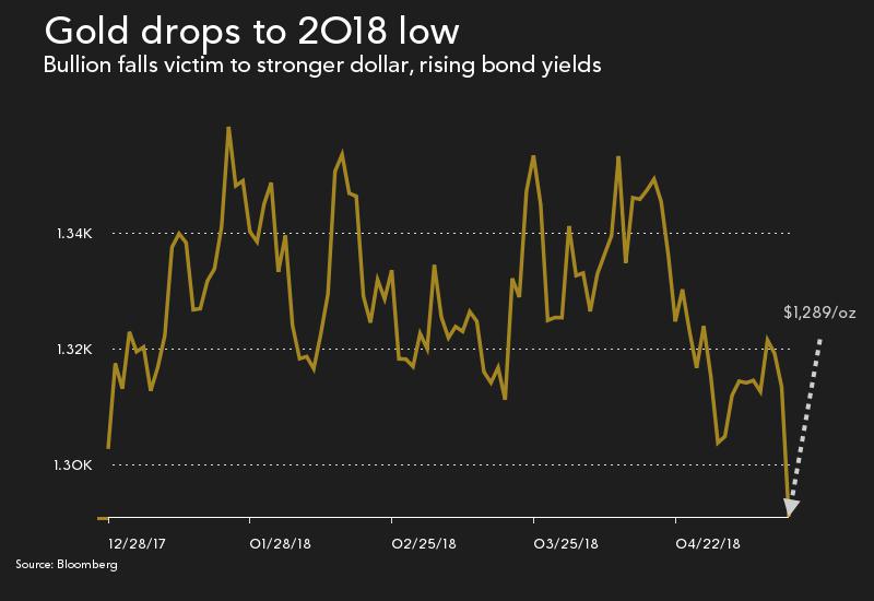 Gold price crashes through $1,300 – worst fall in 17 months