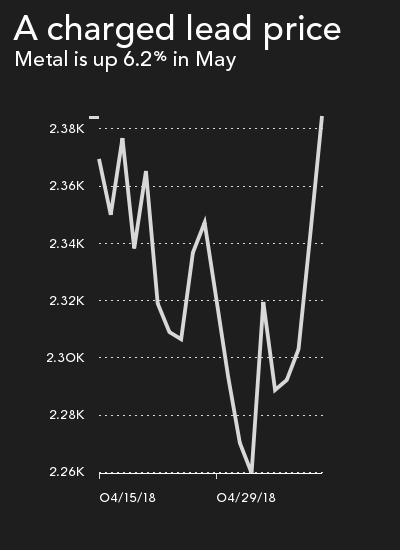 Lead price comes roaring back