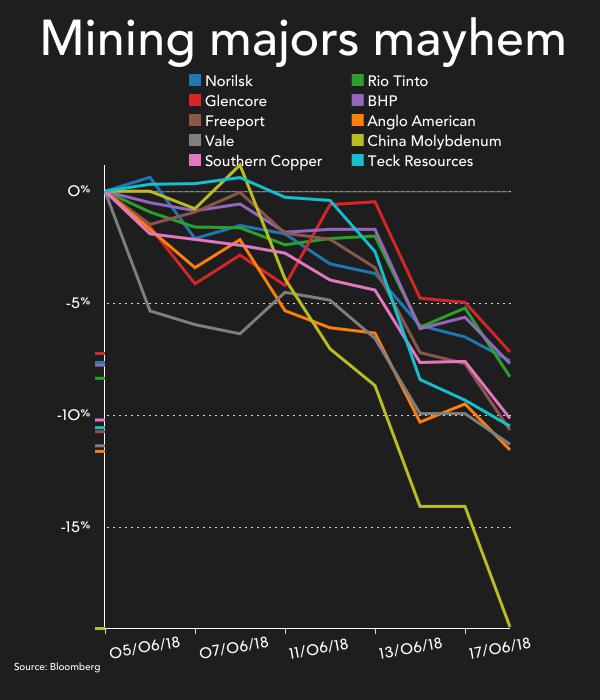 US-China trade spat wipes $57B from top mining stocks in fortnight