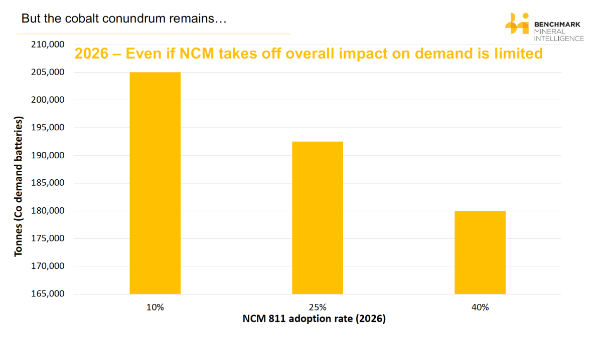 Cobalt price and battery thrifting 811 chemistry adoption