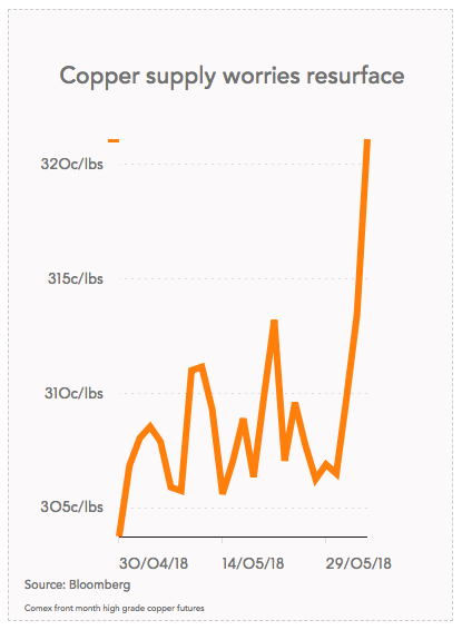 Copper price soars to 3-month high