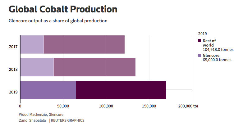 Glencore settles legal row with former partner over Congo royalties