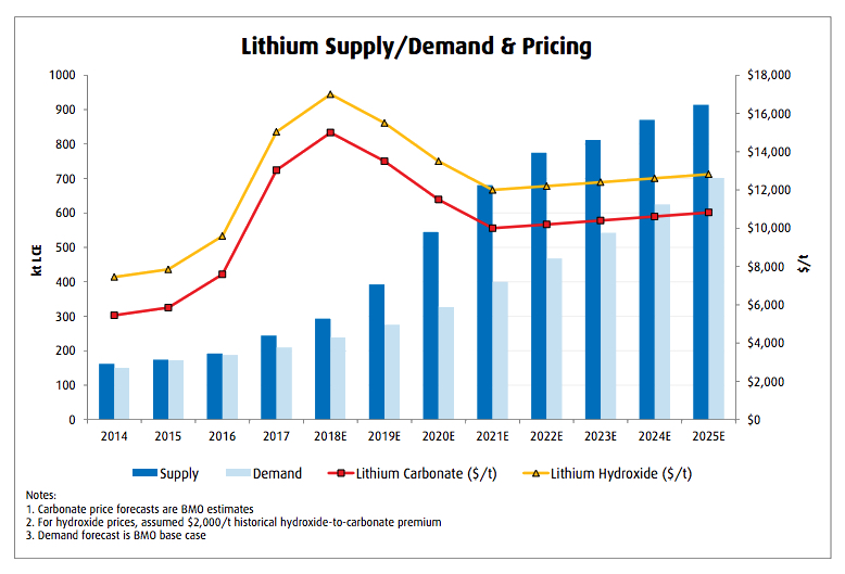 Lithium demand from battery makers to almost double by 2017