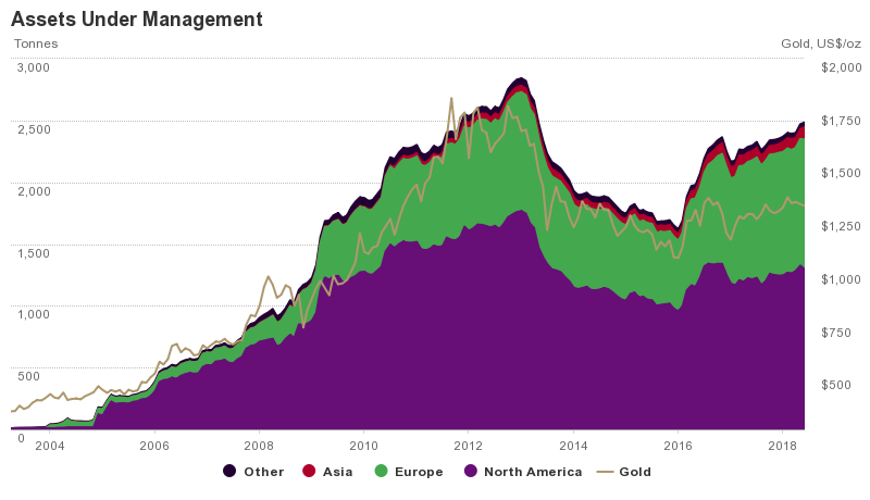 Gold price: ETF investors pouring $1 billion a month into gold etfs