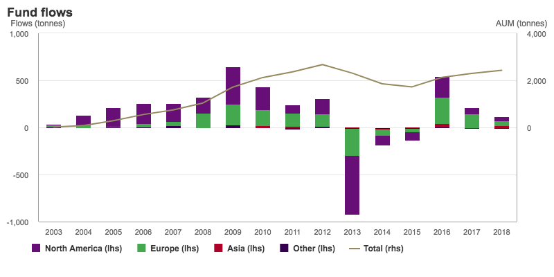 Gold price: ETF investors pouring $1 billion a month into gold etfs