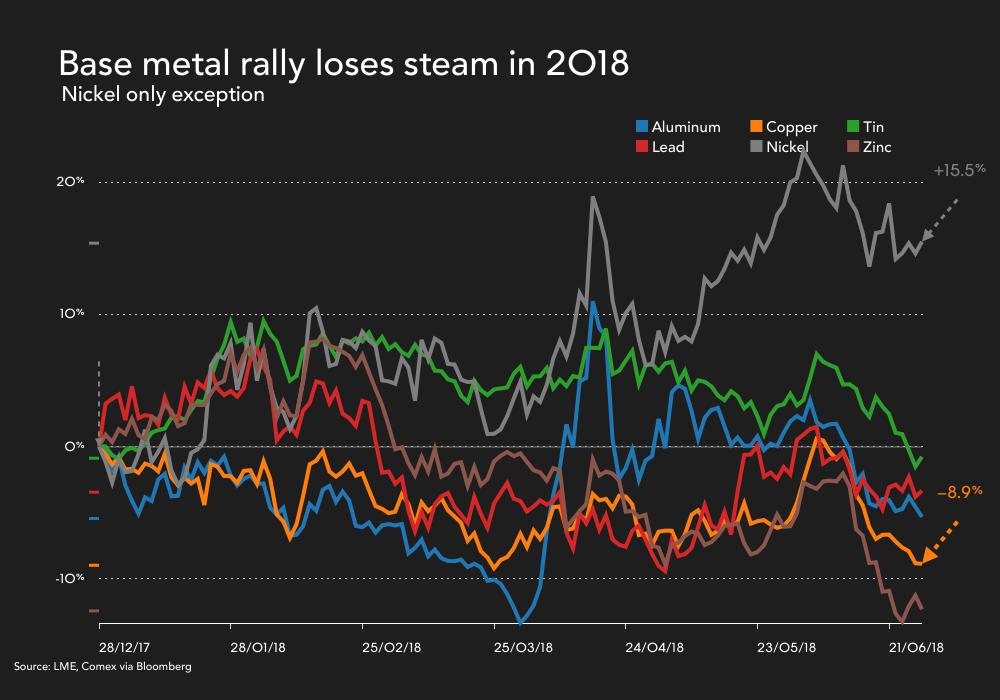 CHARTS: Halfway through 2018 and the mining rally is over