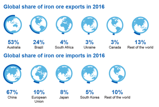 Australia govt sees more iron ore price pain
