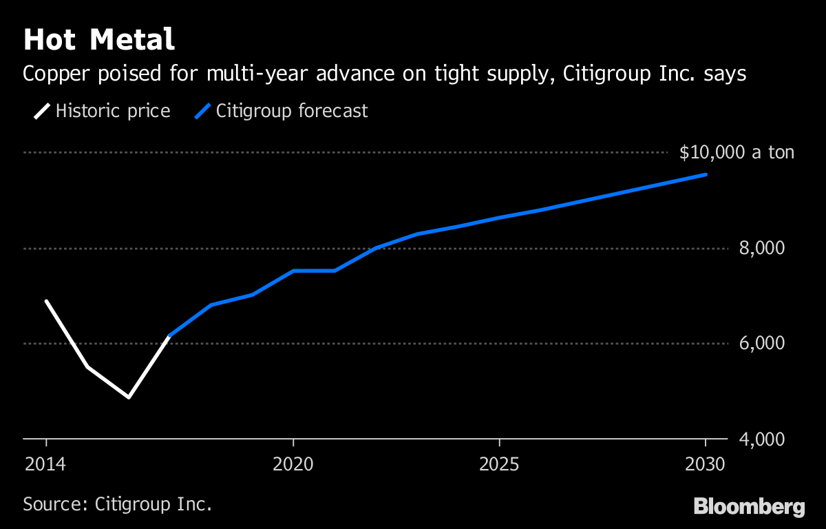 Copper price bears shrug $280B China stimulus, Escondida strike