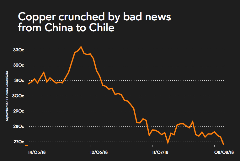 Copper price falls as China investment grows at slowest pace on record