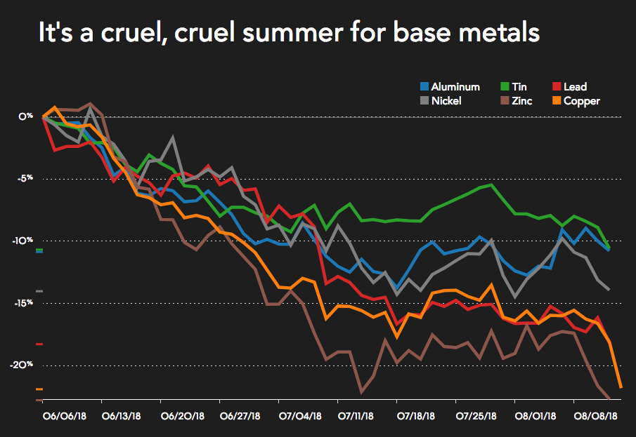 Mining and metals markets crater as copper price enters bear market