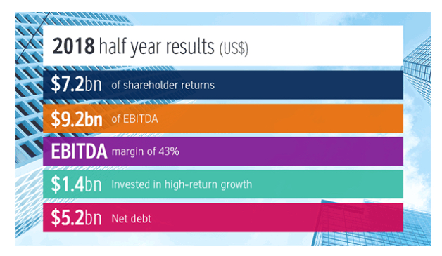 Rio Tinto down despite $7.2bn cash return to investors