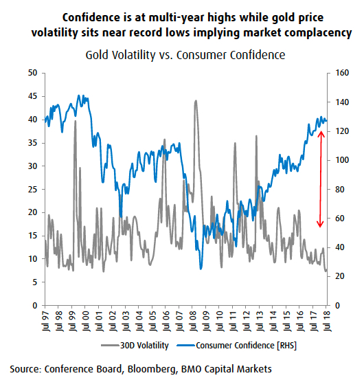 Warning for bears as gold price drops through $1,200