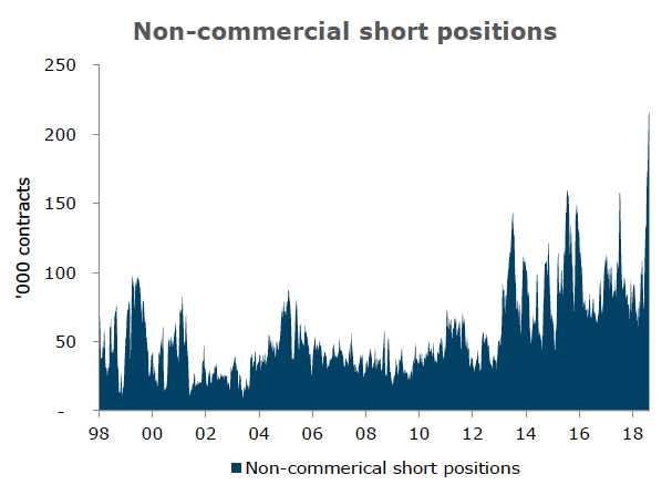 Speculators in gold price futures and options are short 670 tonnes – the biggest bearish position in 25 years
