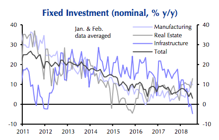 Copper price falls as China investment grows at slowest pace on record