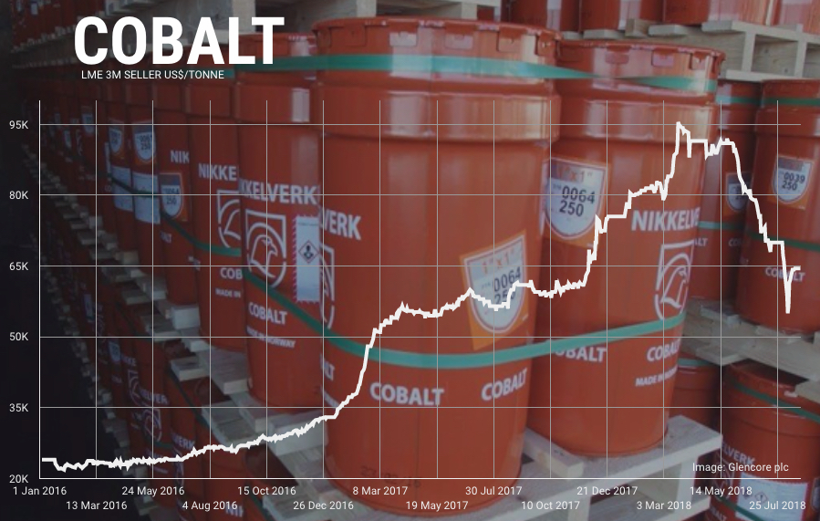 Reduced cobalt batteries delayed amid price fall