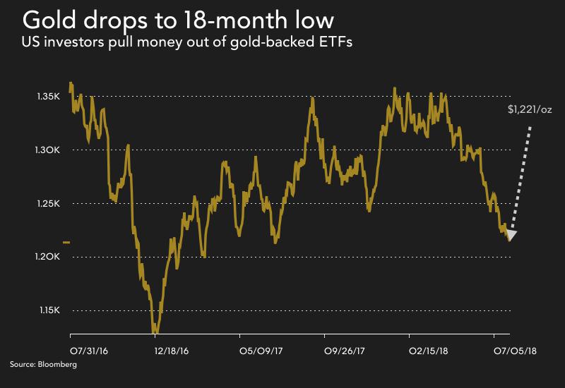 Gold price at 18-month low as US investors sour on bullion ETFs