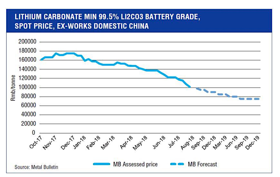 Auto industry’s use of lithium-ion batteries to grow seven-fold by 2025