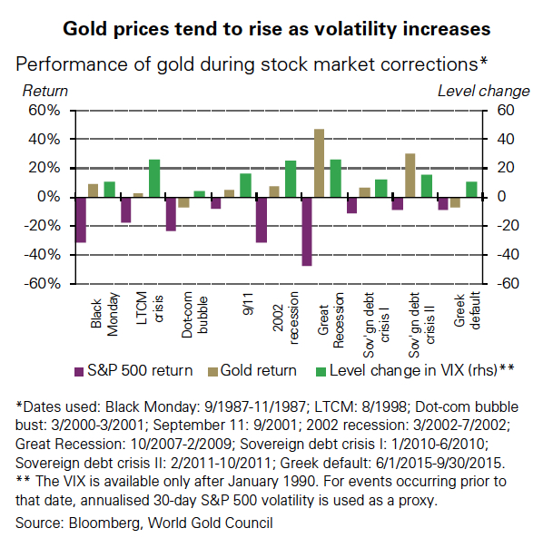 The gold price and the big short