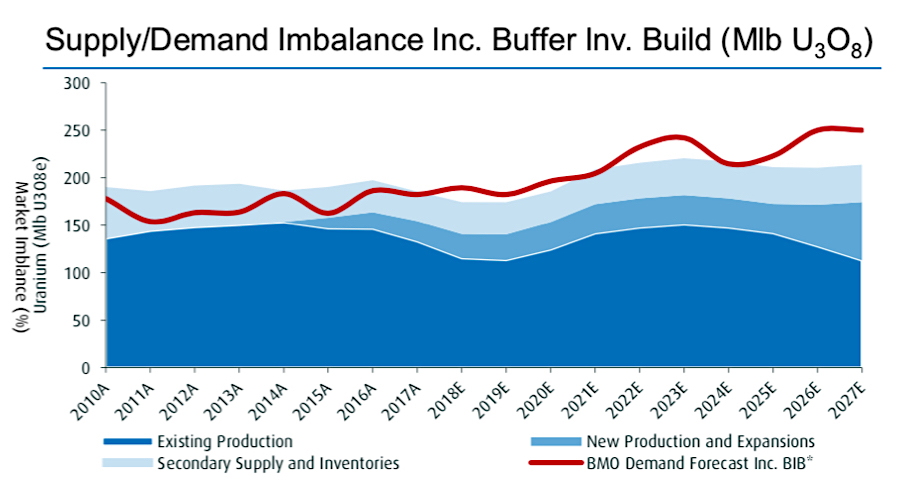 Uranium supply crunch may be just around the corner — experts