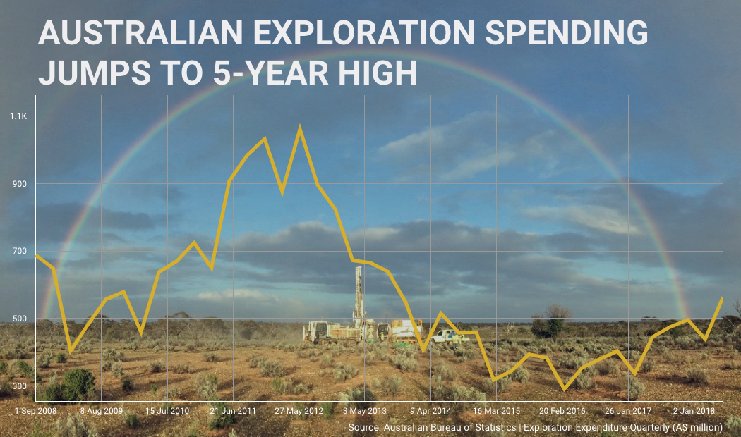 Mining exploration spending in Australia jumps to 5-year high - overall 