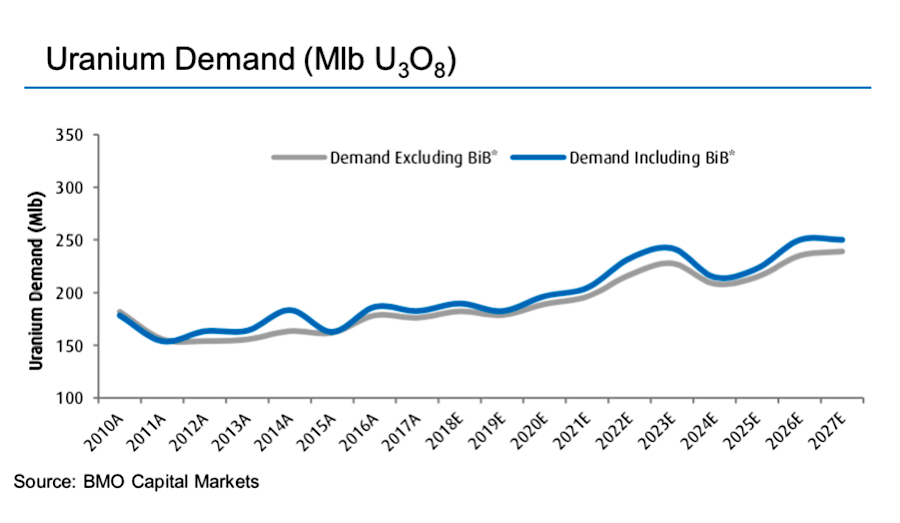 Uranium supply crunch may be just around the corner — experts