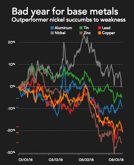 Copper price takes another beating