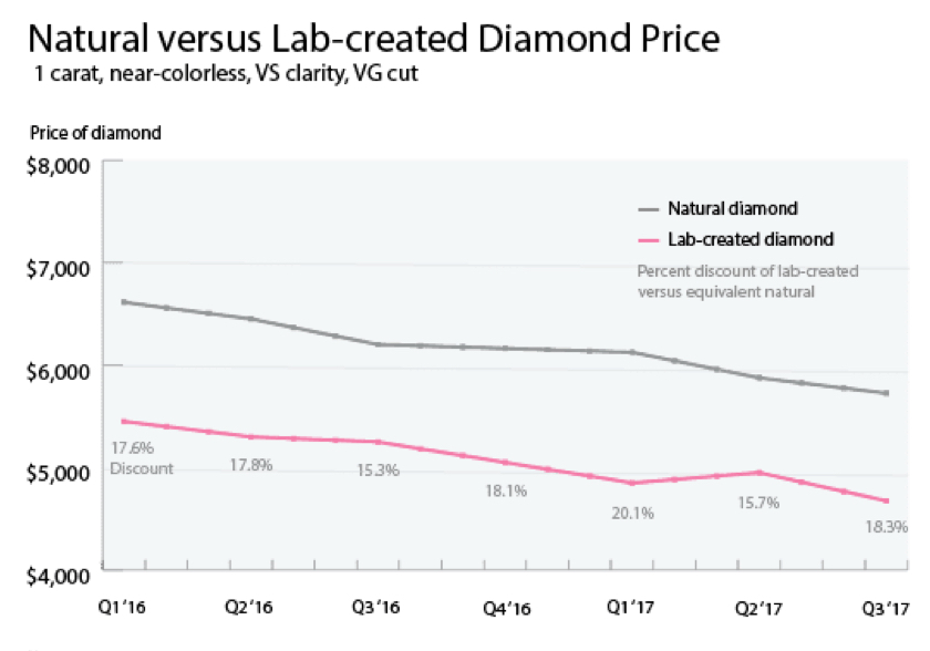 De Beers is selling diamonds for less and the industry isn’t happy